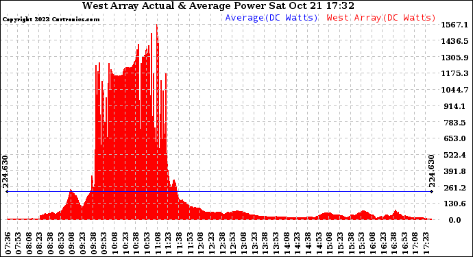 Solar PV/Inverter Performance West Array Actual & Average Power Output