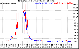 Solar PV/Inverter Performance Photovoltaic Panel Power Output