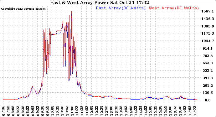 Solar PV/Inverter Performance Photovoltaic Panel Power Output