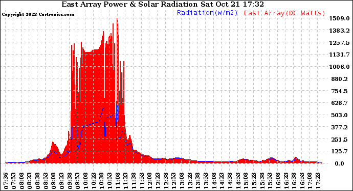 Solar PV/Inverter Performance East Array Power Output & Solar Radiation