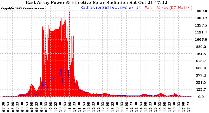 Solar PV/Inverter Performance East Array Power Output & Effective Solar Radiation