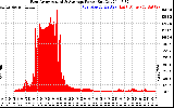 Solar PV/Inverter Performance East Array Actual & Average Power Output