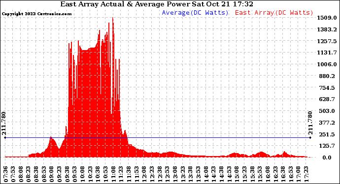 Solar PV/Inverter Performance East Array Actual & Average Power Output