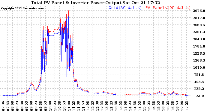 Solar PV/Inverter Performance PV Panel Power Output & Inverter Power Output