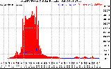 Solar PV/Inverter Performance Total PV Panel Power Output & Solar Radiation