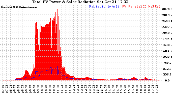 Solar PV/Inverter Performance Total PV Panel Power Output & Solar Radiation