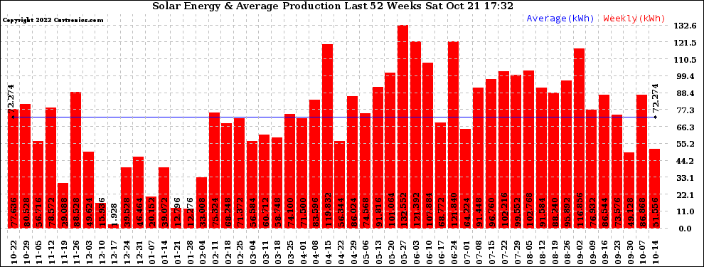 Solar PV/Inverter Performance Weekly Solar Energy Production Last 52 Weeks