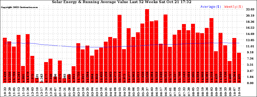 Solar PV/Inverter Performance Weekly Solar Energy Production Value Running Average Last 52 Weeks