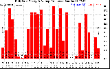 Solar PV/Inverter Performance Daily Solar Energy Production