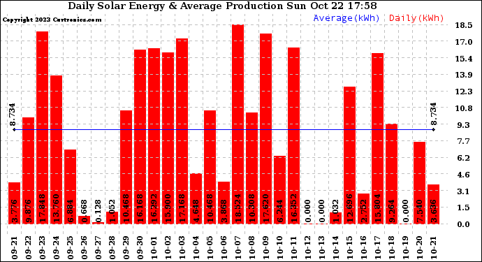 Solar PV/Inverter Performance Daily Solar Energy Production