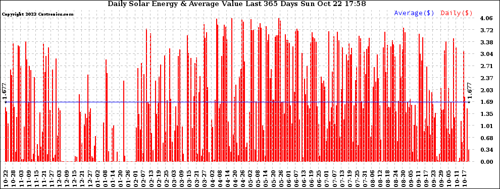 Solar PV/Inverter Performance Daily Solar Energy Production Value Last 365 Days