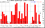 Solar PV/Inverter Performance Daily Solar Energy Production Value