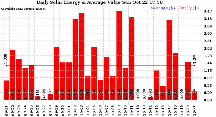 Solar PV/Inverter Performance Daily Solar Energy Production Value