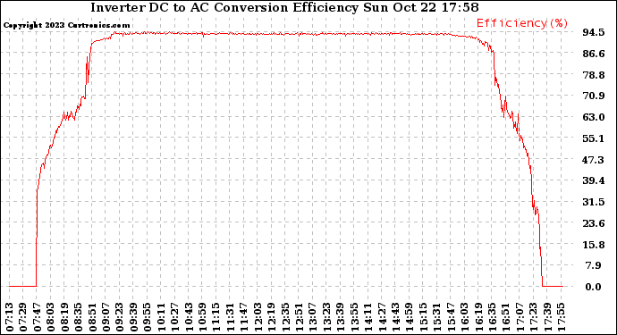 Solar PV/Inverter Performance Inverter DC to AC Conversion Efficiency