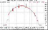 Solar PV/Inverter Performance Daily Energy Production Per Minute