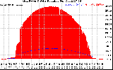 Solar PV/Inverter Performance Grid Power & Solar Radiation