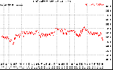 Solar PV/Inverter Performance Grid Voltage