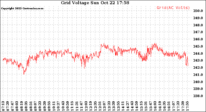 Solar PV/Inverter Performance Grid Voltage