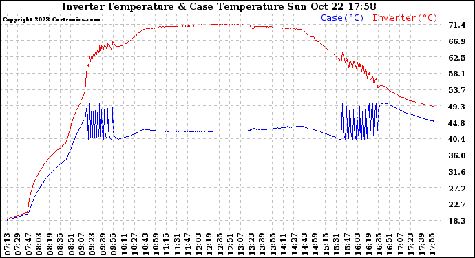 Solar PV/Inverter Performance Inverter Operating Temperature