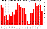 Solar PV/Inverter Performance Monthly Solar Energy Production Average Per Day (KWh)