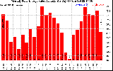 Solar PV/Inverter Performance Monthly Solar Energy Value Average Per Day ($)