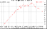 Solar PV/Inverter Performance Outdoor Temperature