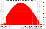 Solar PV/Inverter Performance Solar Radiation & Day Average per Minute