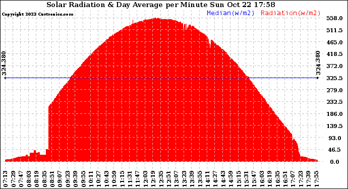 Solar PV/Inverter Performance Solar Radiation & Day Average per Minute