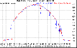 Solar PV/Inverter Performance Photovoltaic Panel Current Output