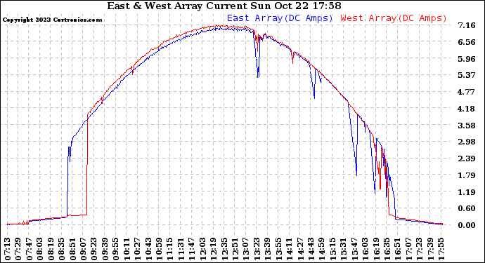 Solar PV/Inverter Performance Photovoltaic Panel Current Output