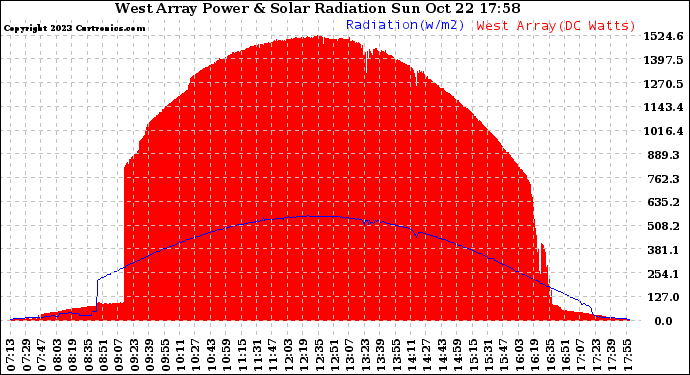 Solar PV/Inverter Performance West Array Power Output & Solar Radiation