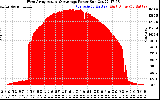 Solar PV/Inverter Performance West Array Actual & Average Power Output