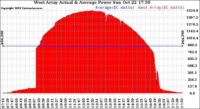 Solar PV/Inverter Performance West Array Actual & Average Power Output