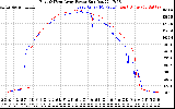 Solar PV/Inverter Performance Photovoltaic Panel Power Output