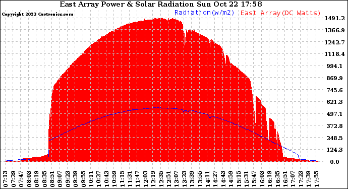 Solar PV/Inverter Performance East Array Power Output & Solar Radiation