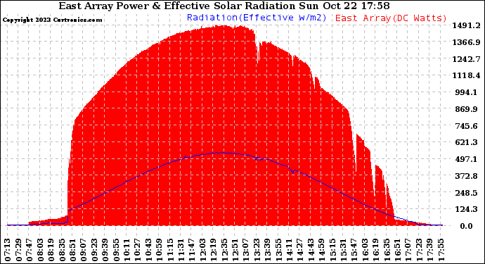 Solar PV/Inverter Performance East Array Power Output & Effective Solar Radiation