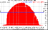 Solar PV/Inverter Performance East Array Actual & Average Power Output