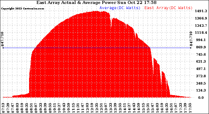 Solar PV/Inverter Performance East Array Actual & Average Power Output