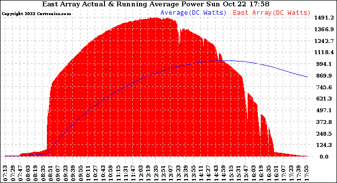 Solar PV/Inverter Performance East Array Actual & Running Average Power Output