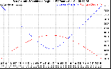 Solar PV/Inverter Performance Sun Altitude Angle & Sun Incidence Angle on PV Panels