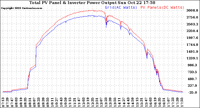 Solar PV/Inverter Performance PV Panel Power Output & Inverter Power Output