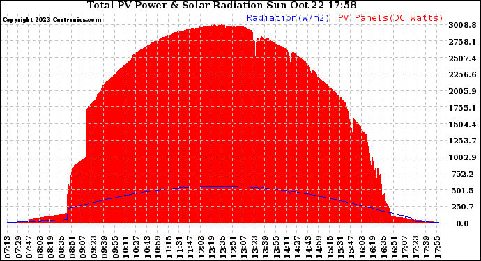 Solar PV/Inverter Performance Total PV Panel Power Output & Solar Radiation