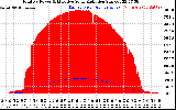 Solar PV/Inverter Performance Total PV Panel Power Output & Effective Solar Radiation