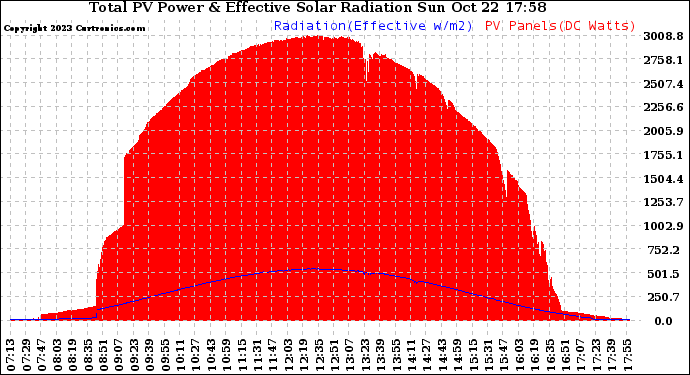 Solar PV/Inverter Performance Total PV Panel Power Output & Effective Solar Radiation