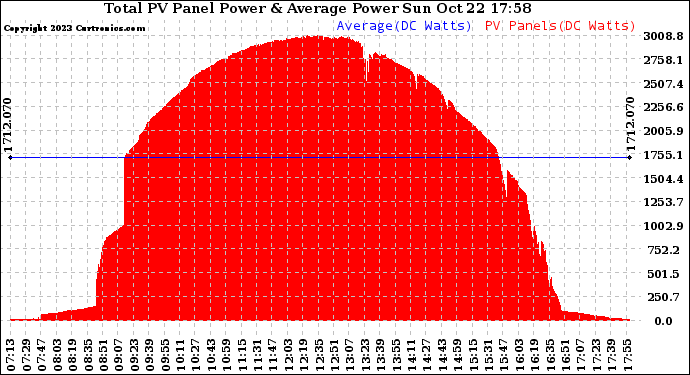 Solar PV/Inverter Performance Total PV Panel Power Output