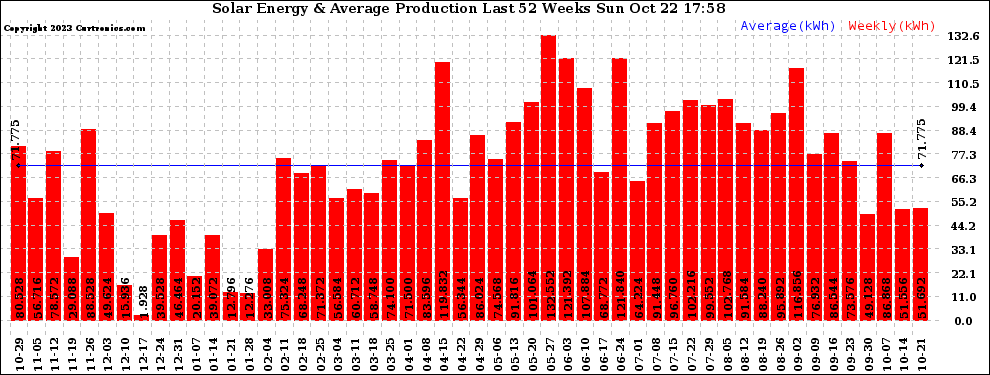 Solar PV/Inverter Performance Weekly Solar Energy Production Last 52 Weeks