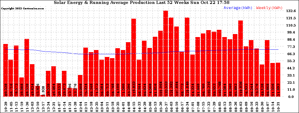 Solar PV/Inverter Performance Weekly Solar Energy Production Running Average Last 52 Weeks