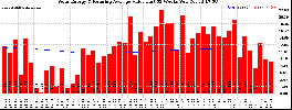 Milwaukee Solar Powered Home WeeklyProduction52ValueRunningAvg