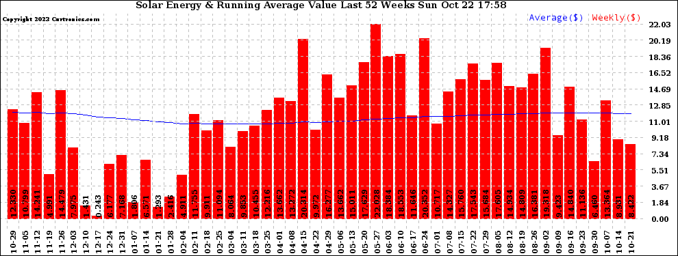 Solar PV/Inverter Performance Weekly Solar Energy Production Value Running Average Last 52 Weeks