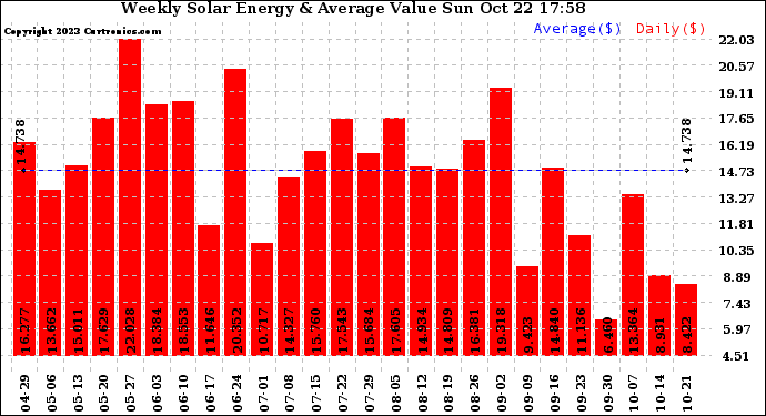 Solar PV/Inverter Performance Weekly Solar Energy Production Value